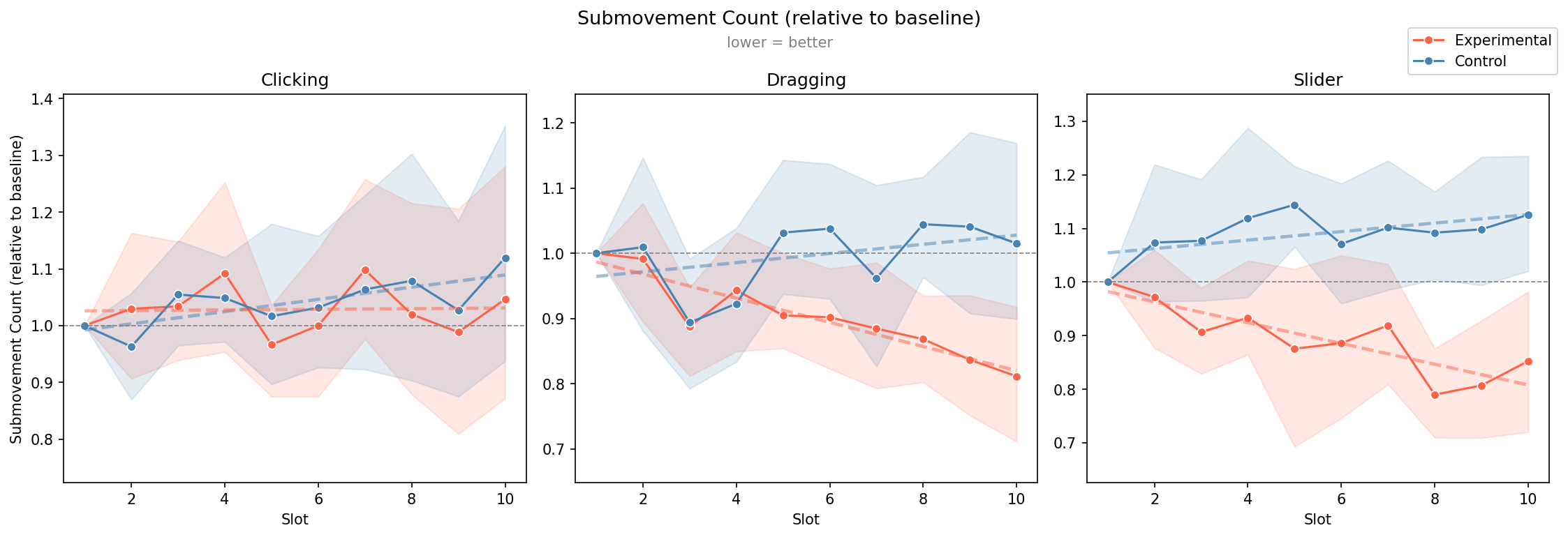 Line charts of submovement count relative to baseline for clicking, dragging, and slider tasks, experimental vs control