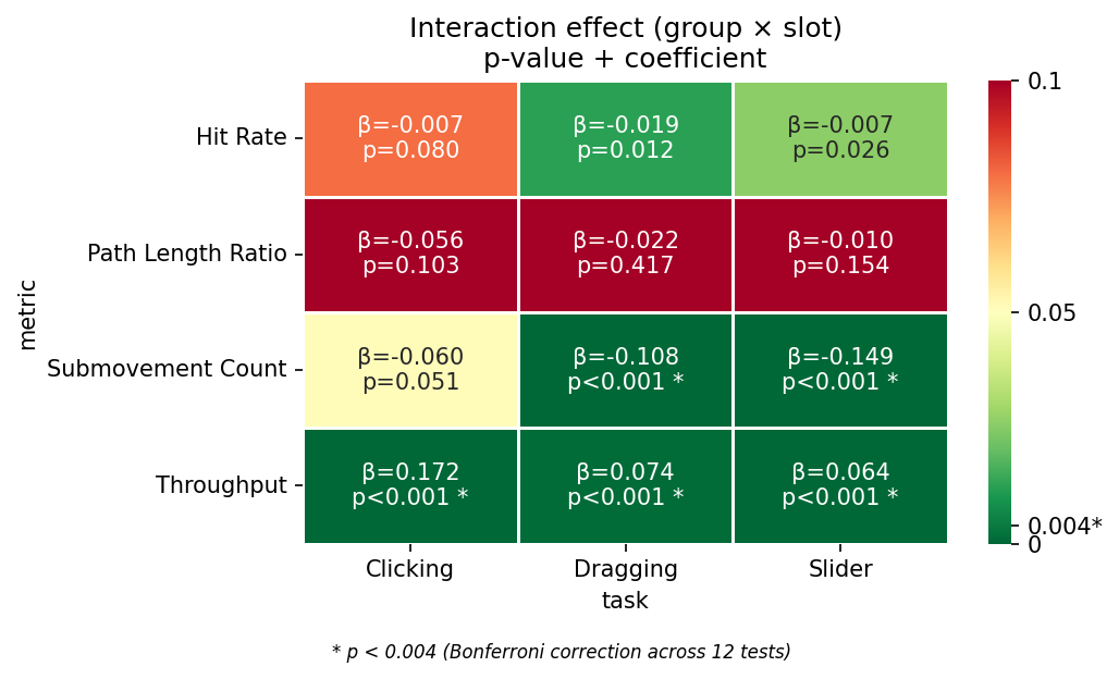 Heatmap of p-values and coefficients for the group by session interaction across 12 tests (4 metrics x 3 tasks), with significant cells starred under Bonferroni correction