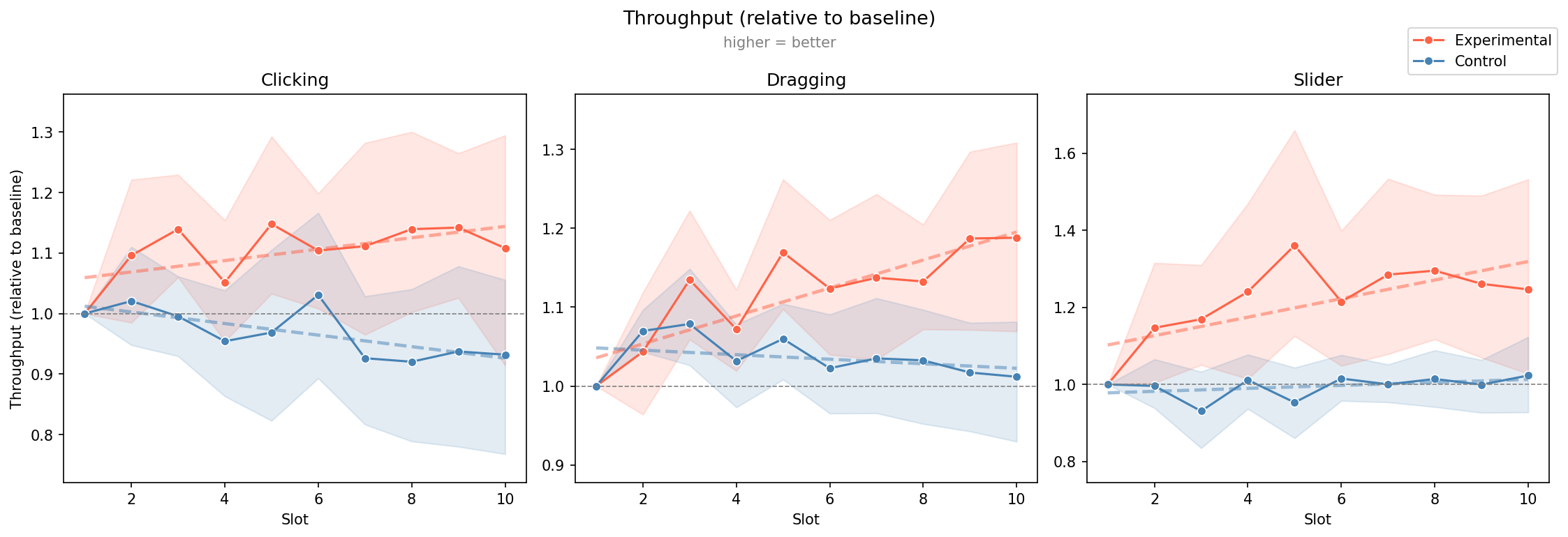 Line charts of throughput relative to baseline across 10 sessions for clicking, dragging, and slider tasks, experimental vs control